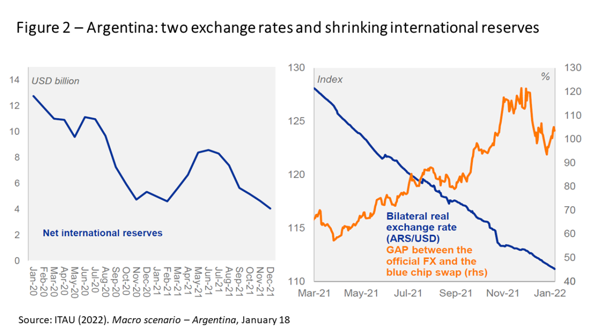 Argentina avoids falling into arrears with the IMF Figure 2