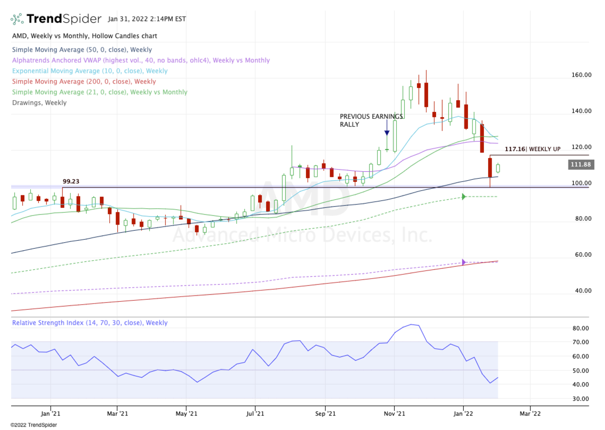 Weekly chart of AMD stock.