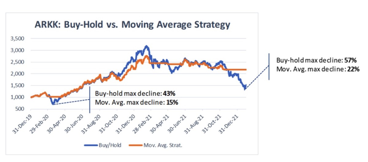 Figure 2: ARKK: buy-hold vs. moving average strategy.