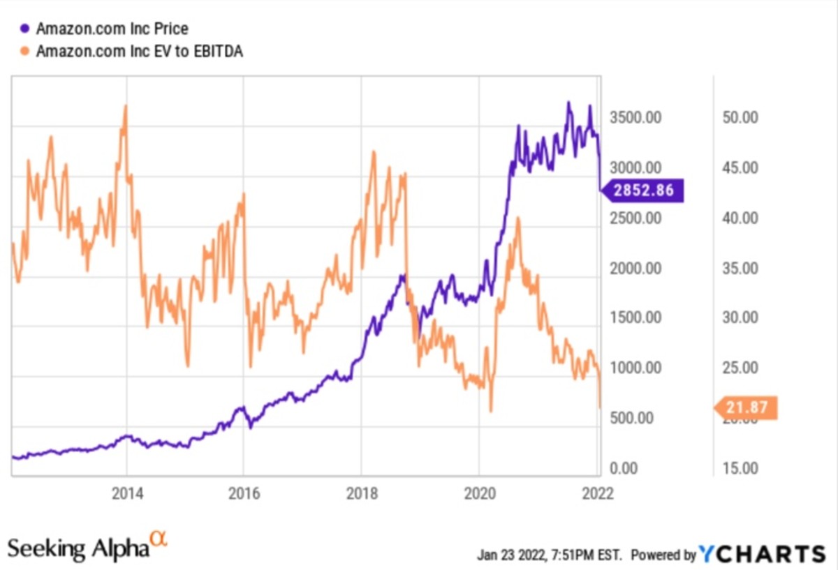 Price amazon stock Prediction: Amazon