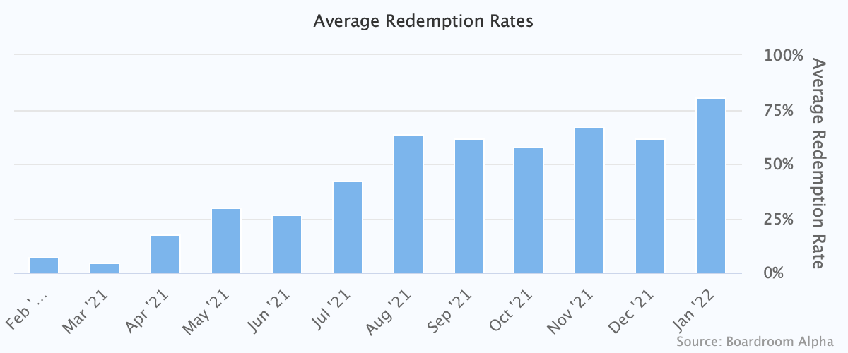 boardroomalpha-average_redemption_rates-20220201183538