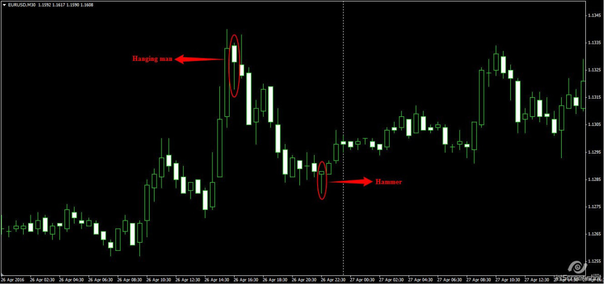 Screenshot of a candlestick chart showing "hanging man" and "hammer" candles