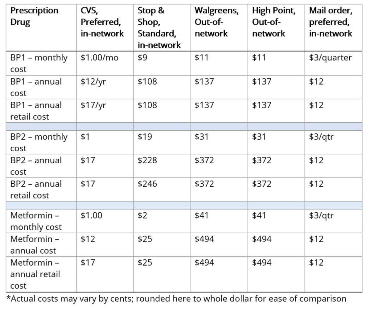 Medicare Part D comparison
