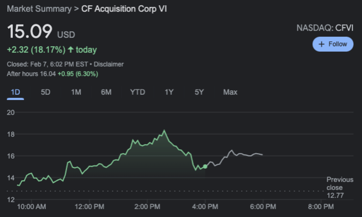 CVFI jumps 18% on the day