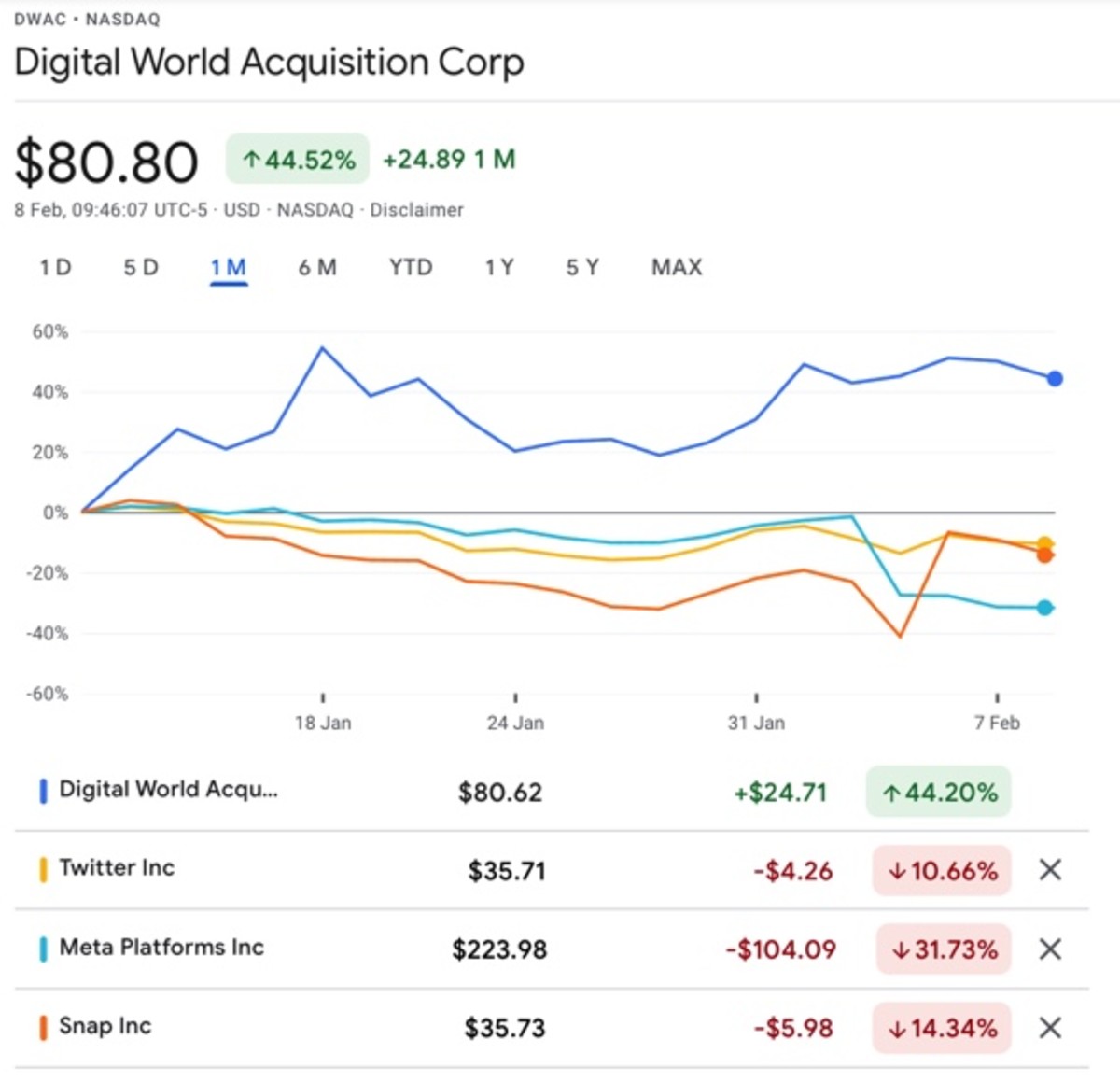 DWAC Stock Will Truth Social the New Twitter… Or the New Parler