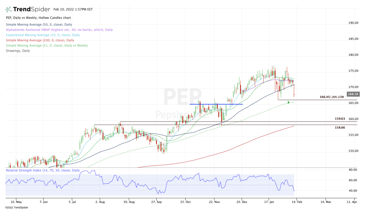 Daily chart of PepsiCo stock.