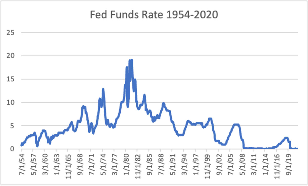 This chart illustrates the variation in fed funds rates over the years