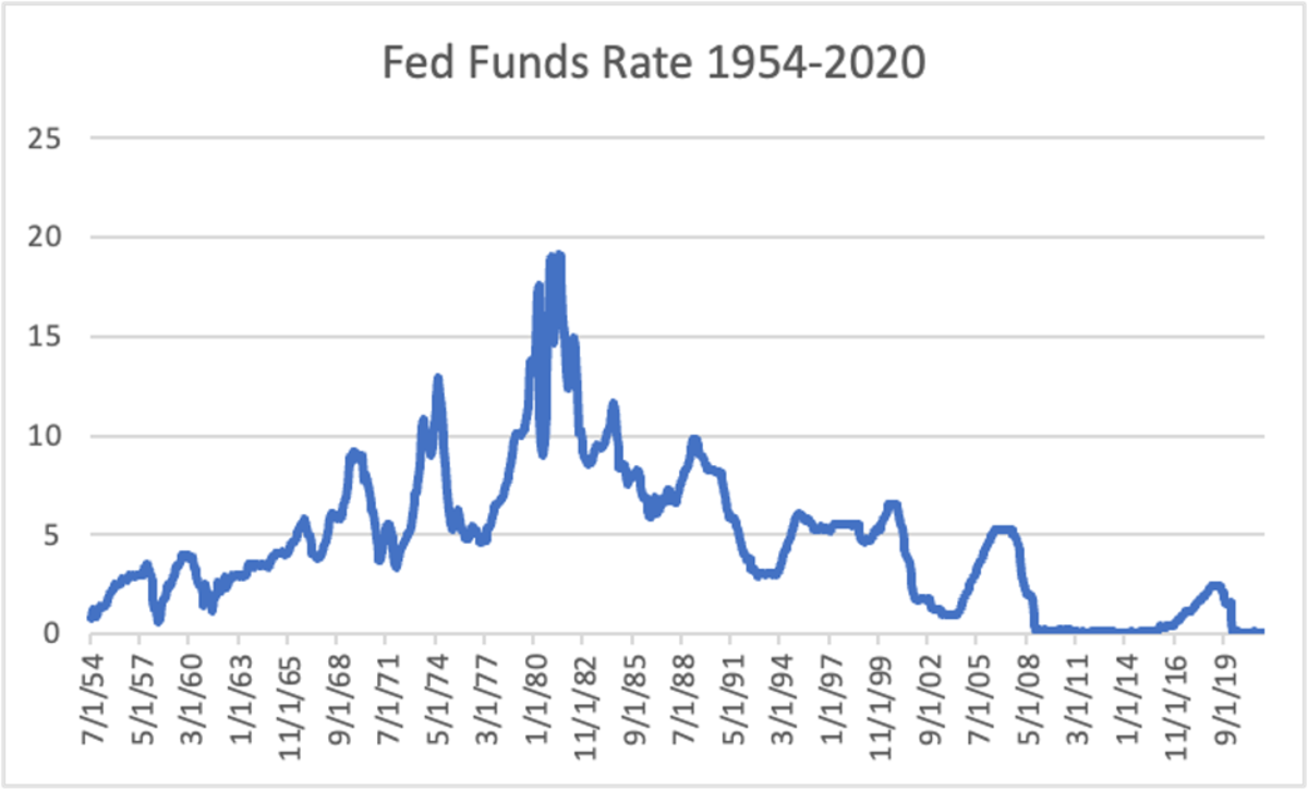 What Is The Fed Funds Rate Why Is It Important Thestreet