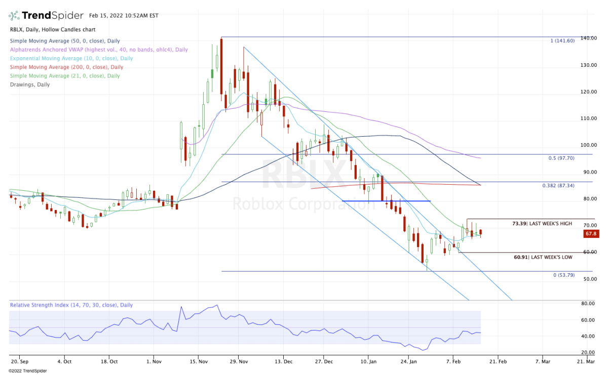 Roblox stock expectations: RBLX bounces off its all-time low