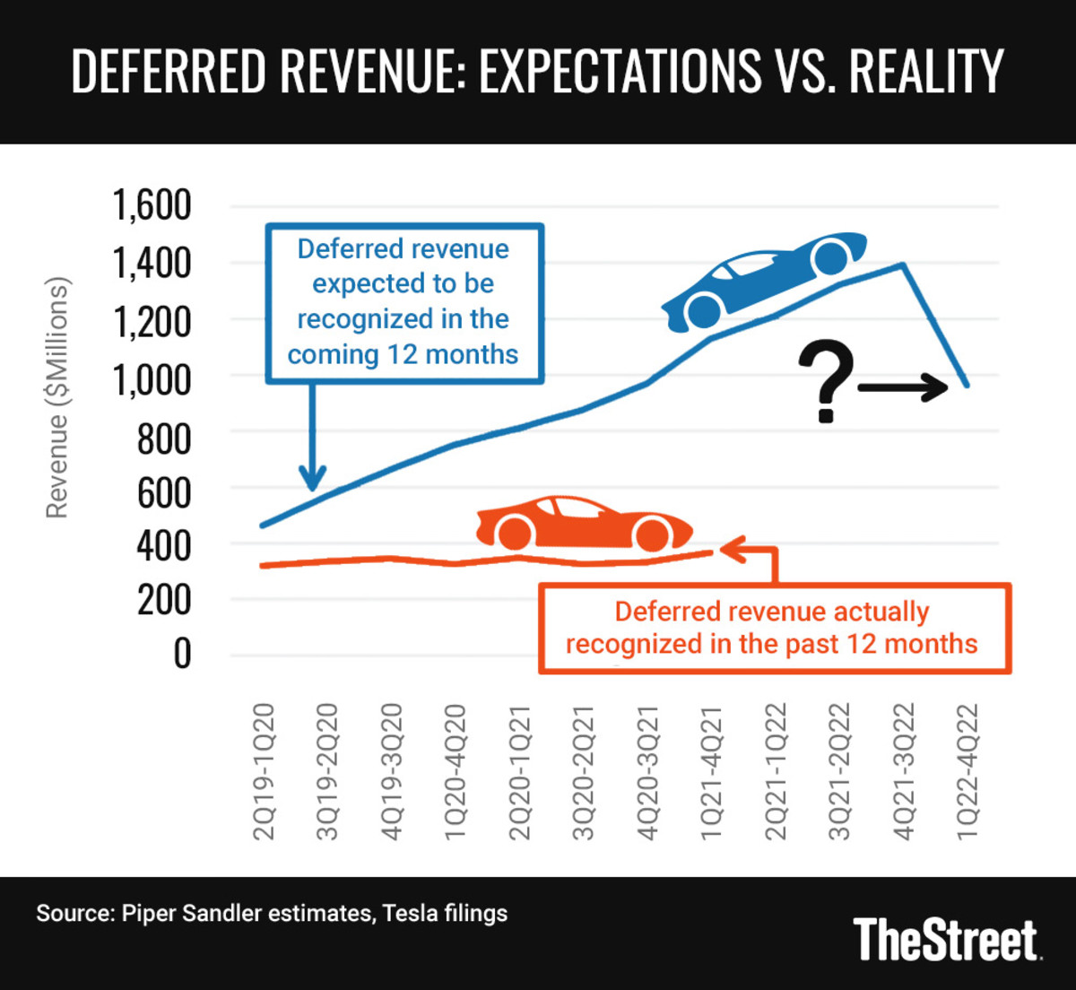 Tesla Deferred Revenue Chart