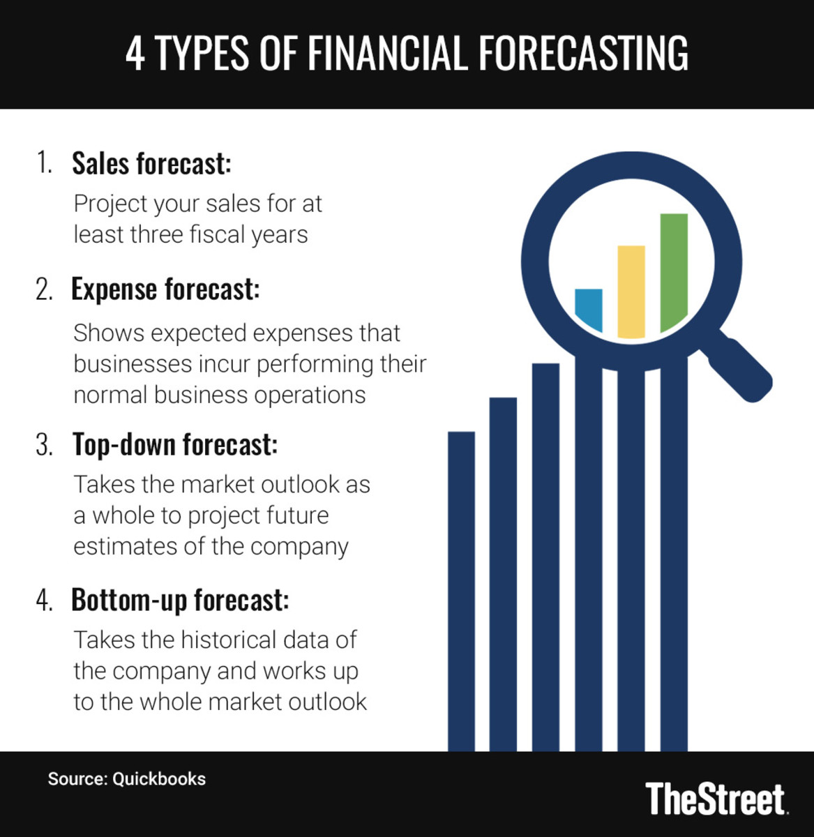 Financial Forecasting chart 021822