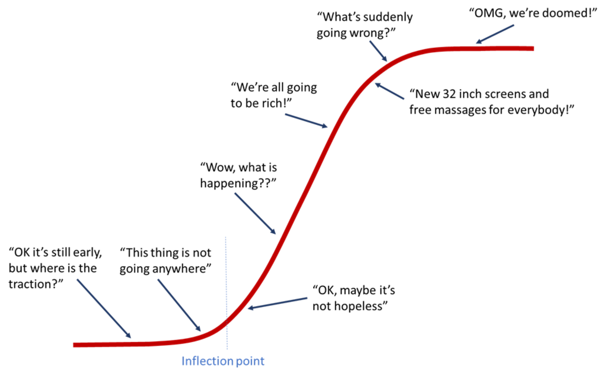 Почему s. S кривая ТРИЗ. S curve. S кривая бизнеса. Stages of s-curve.