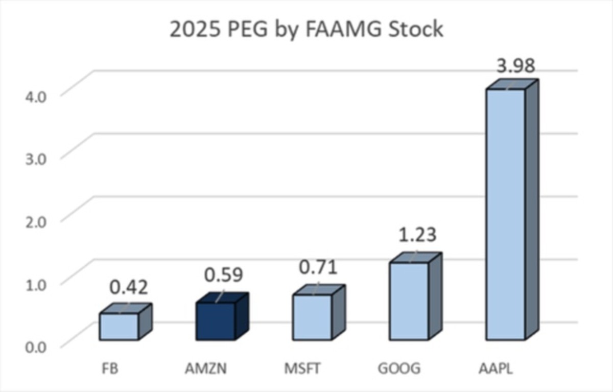 Figure 2: Apple stock is, by far, the priciest of FAAMG stocks