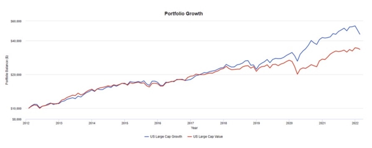 Figure 2: Large-cap growth has outperformed large-cap value since 2012, more so since late 2017.