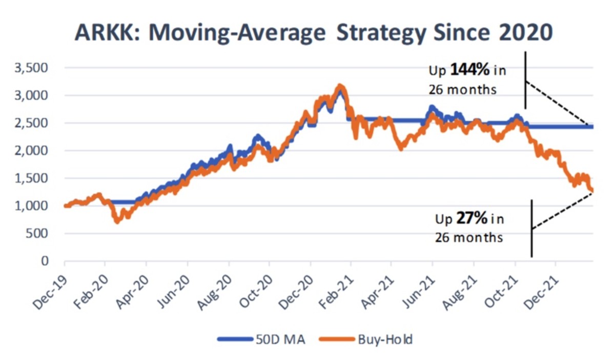 Figure 3: ARKK: Moving-average strategy since 2020.