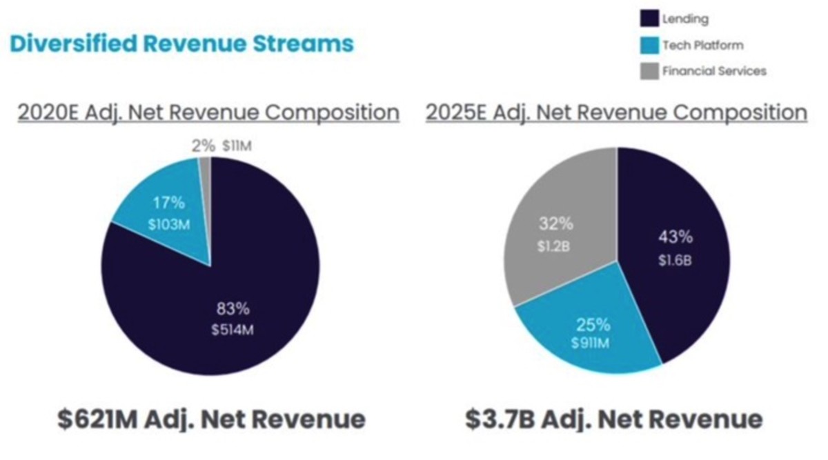 Figure 2: SoFi's diversified revenue streams.