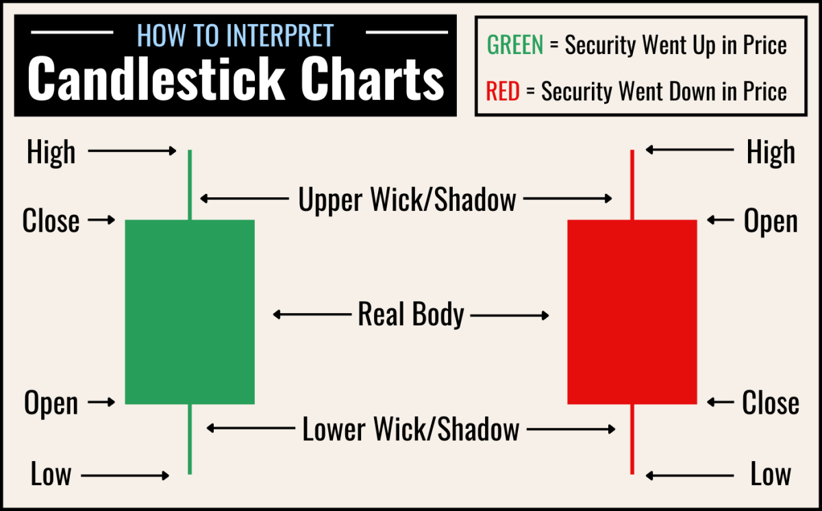 A diagram showing green and red candlesticks with labels explaining how to read them