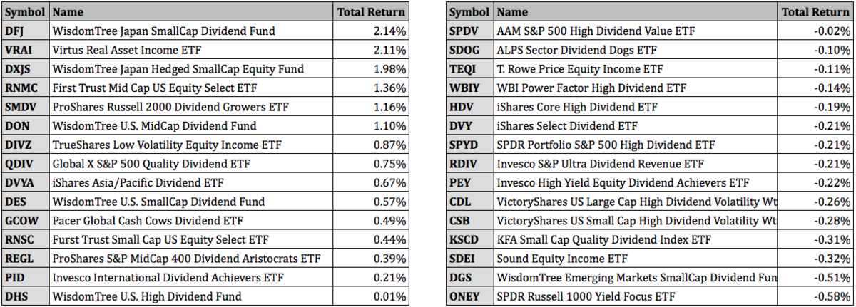 Top Performing Dividend ETFs for February 2022.