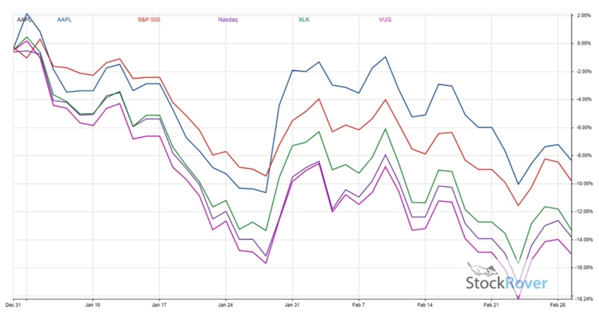 Figure 2: AAPL performance vs. S&P 500, Nasdaq, XLK and VUG.