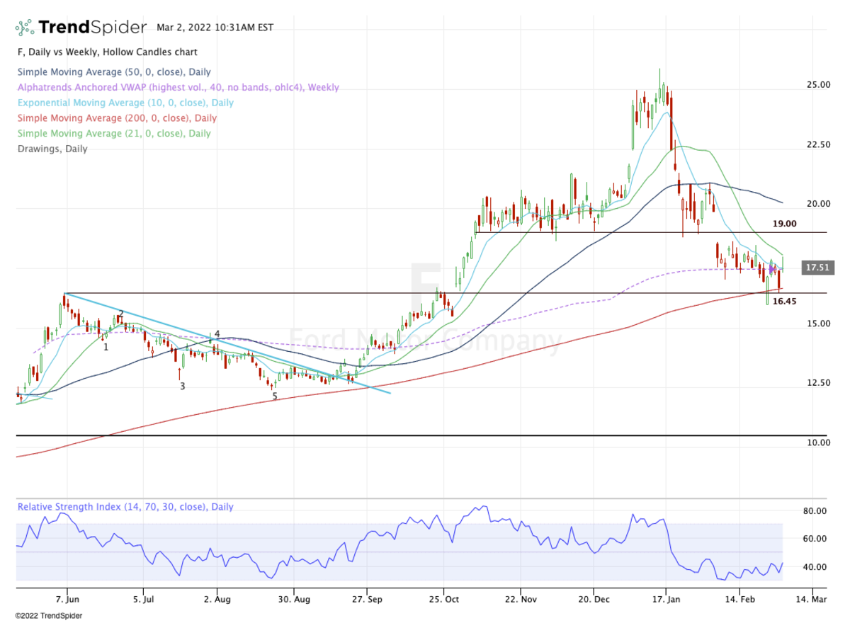 Can Ford's EV Spinoff Electrify the Stock Price? - TheStreet