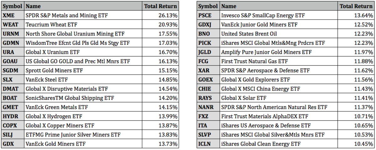 Top Performing ETFs For February 2022 ETF Focus On TheStreet ETF 