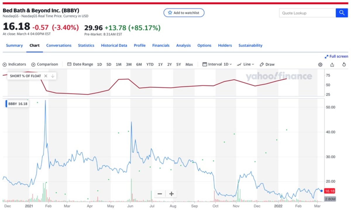 Bed Bath & Beyond looks for buyers, lenders before potential