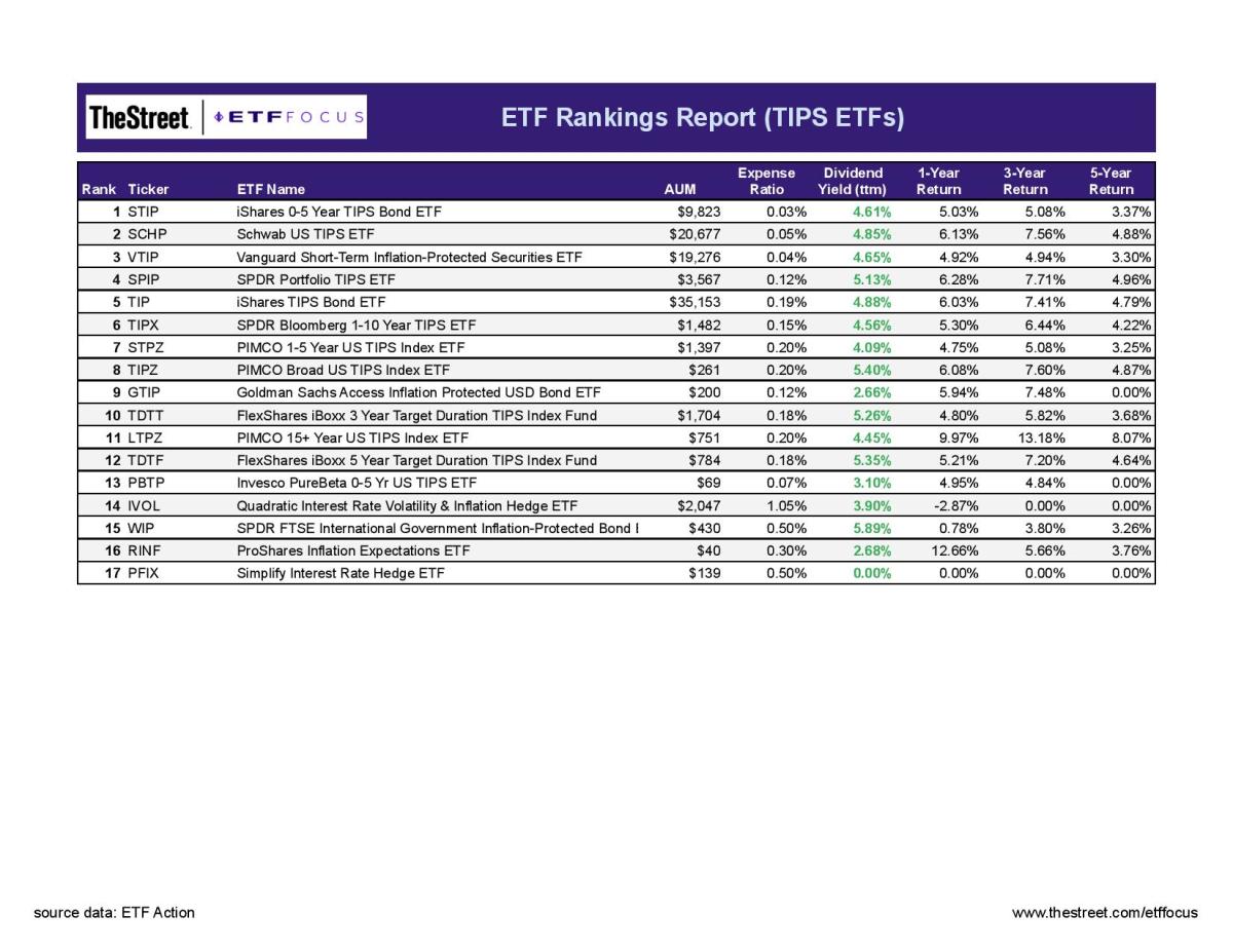 17 TIPS ETFs Ranked For 2022