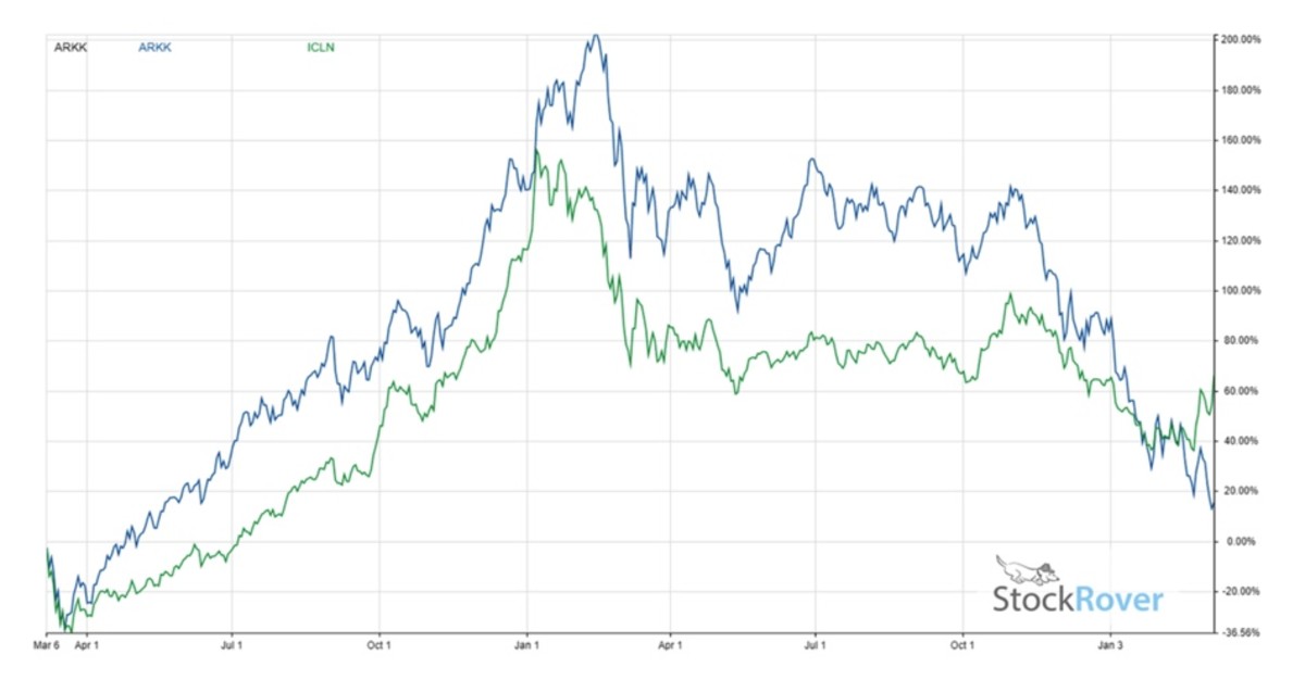 ishare growth etf ishare growth etf