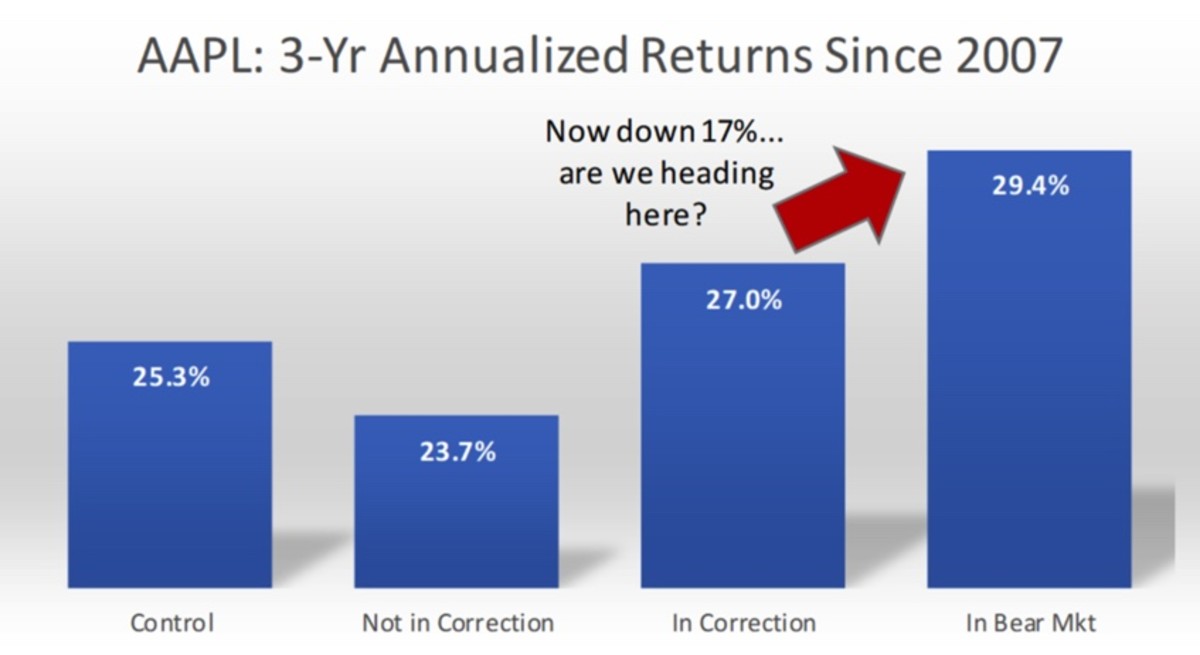 Figure 2: AAPL 3-year annualized returns since 2007.