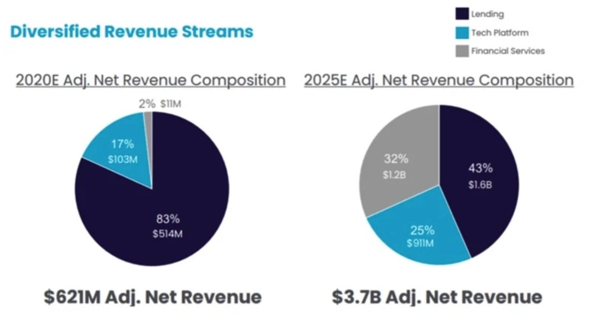 Figure 2: SoFi's diversified revenue streams.