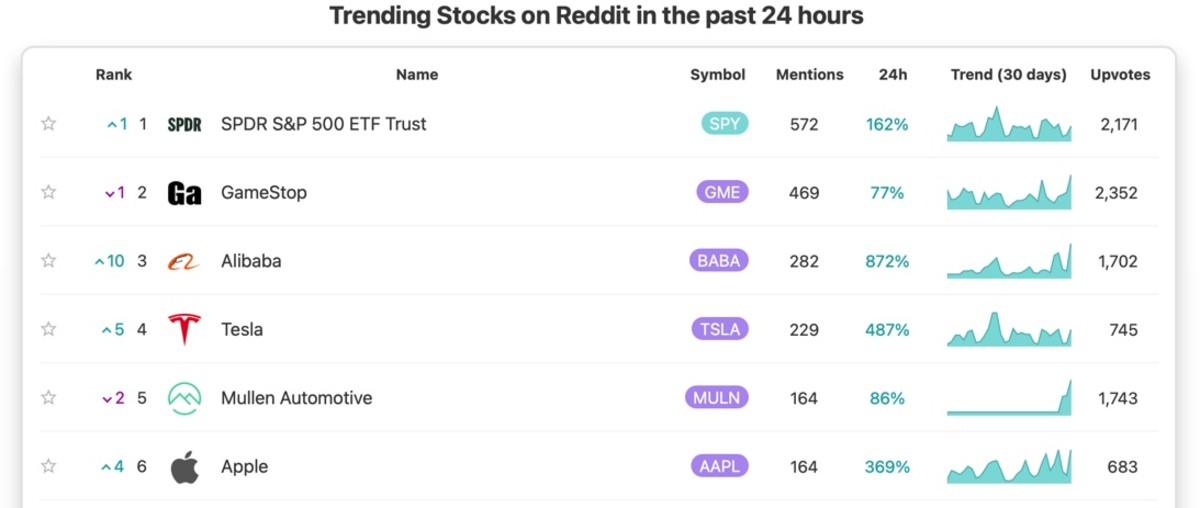 Figure 2: Trending Stocks on Reddit in the past 24 hours.