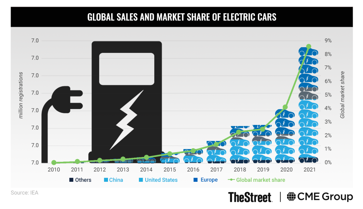 Chart: Global Sales and Market Share of Electric Cars 