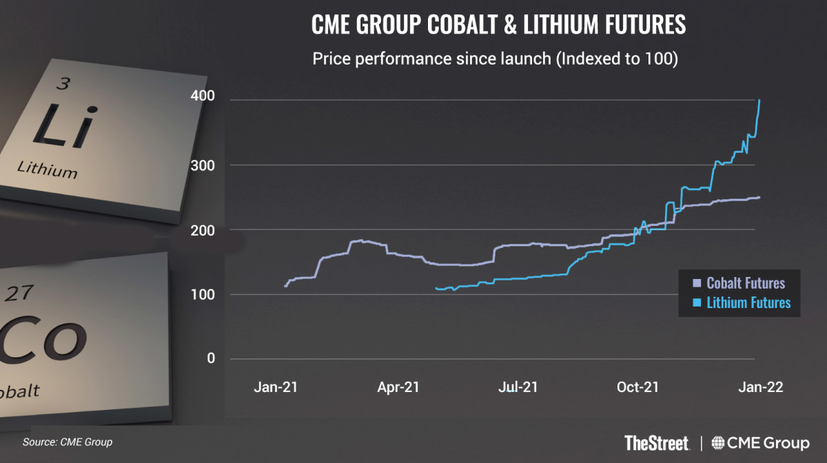 Chart: CME Group Cobalt and Lithium Futures