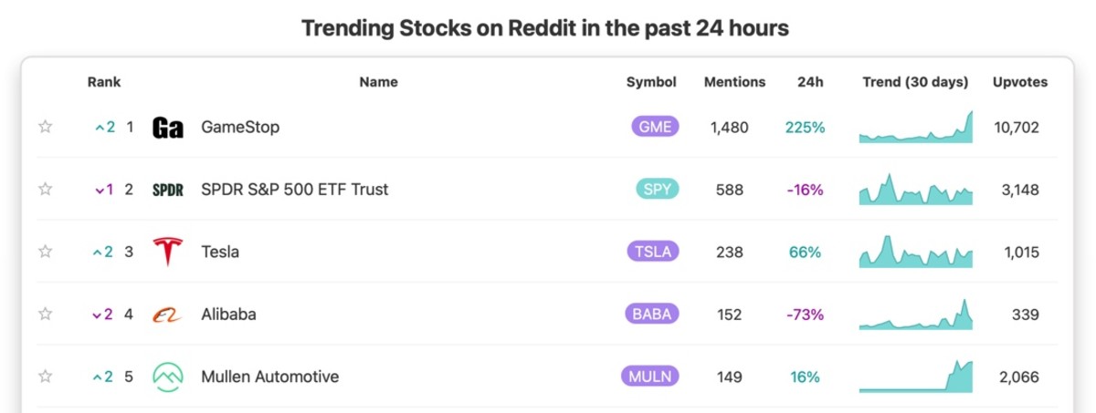 Figure 2: Trending stocks on Reddit on March 18.
