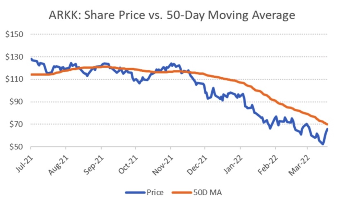 Figure 2: ARKK: share price vs. 50-day moving average.
