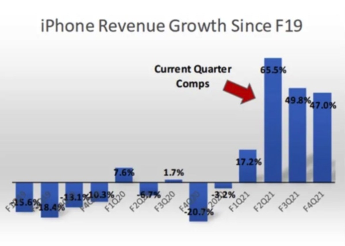 Figure 2: iPhone revenue growth since F19.