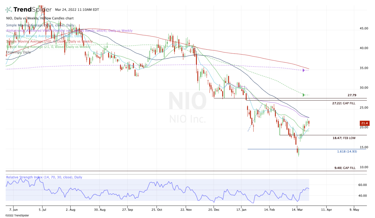 Nio Earnings Preview Can It Continue to Rally After the Report