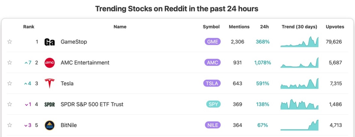 GameStop Stock Soars as Reddit Investors Take On Wall St. - The