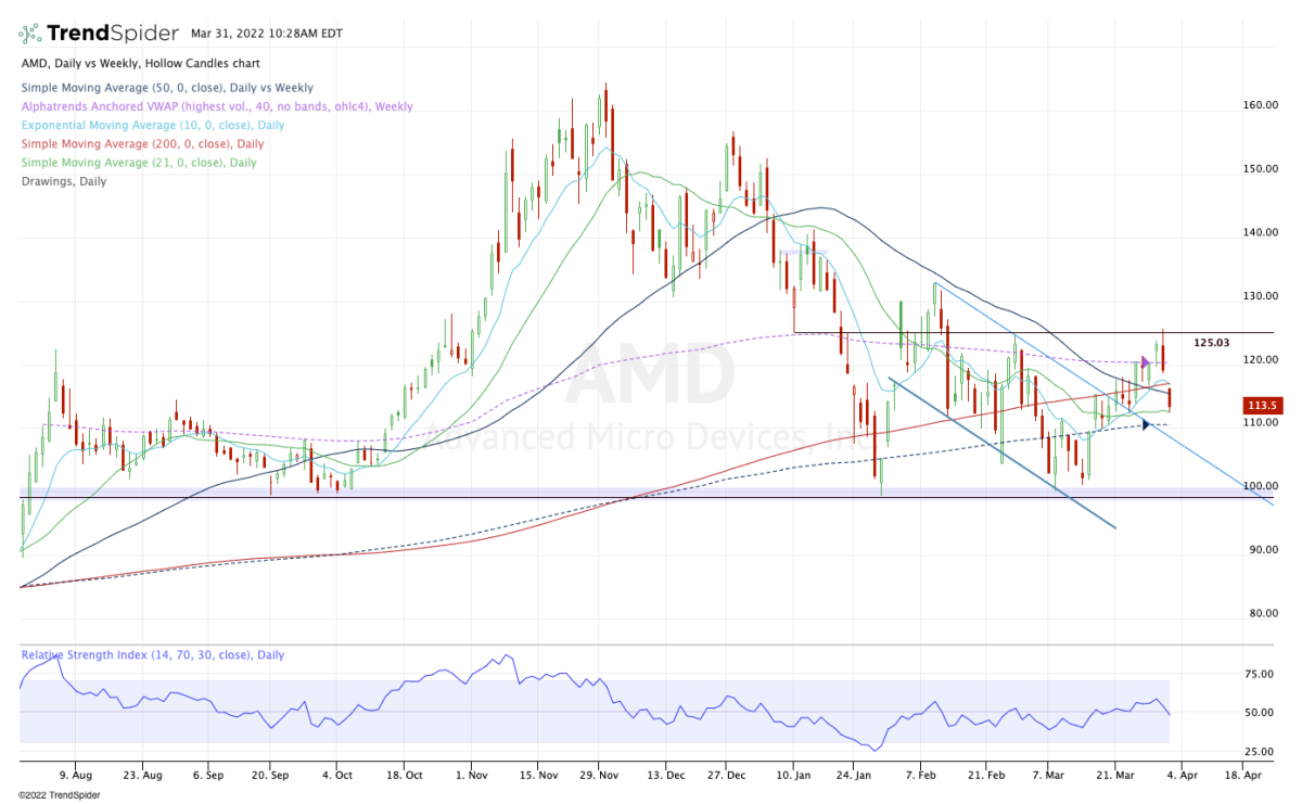 Stock amd AMD Stock