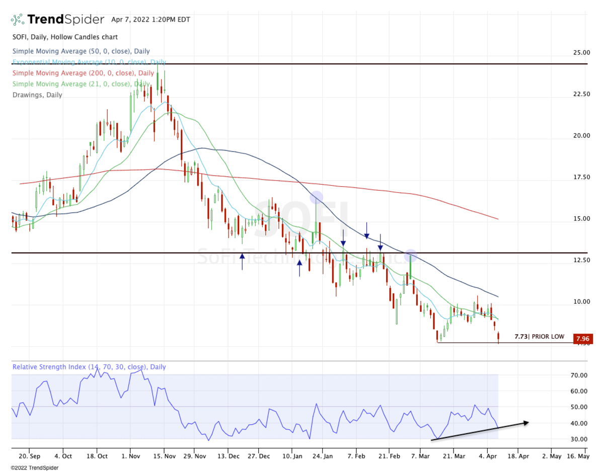 Sofi stock