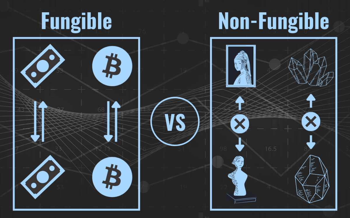 An infographic illustrating the difference between fungible (paper money, Bitcoin) and non-fungible (art, gems) assets