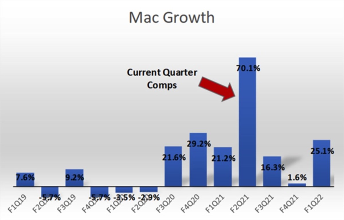 Figure 2: Apple's Mac sales growth.