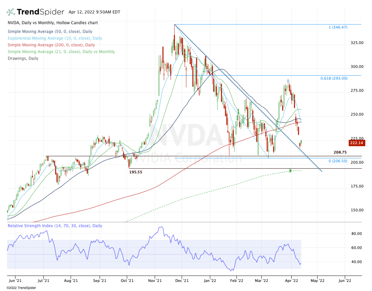 Купить акции nvidia. Стоимость акции нвидиа. TRENDSPIDER.