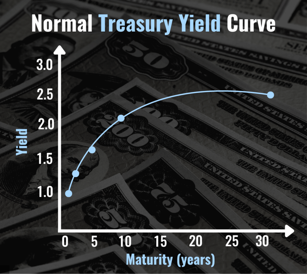 A typical yield curve has a positive slope—interest rates increase with term. 