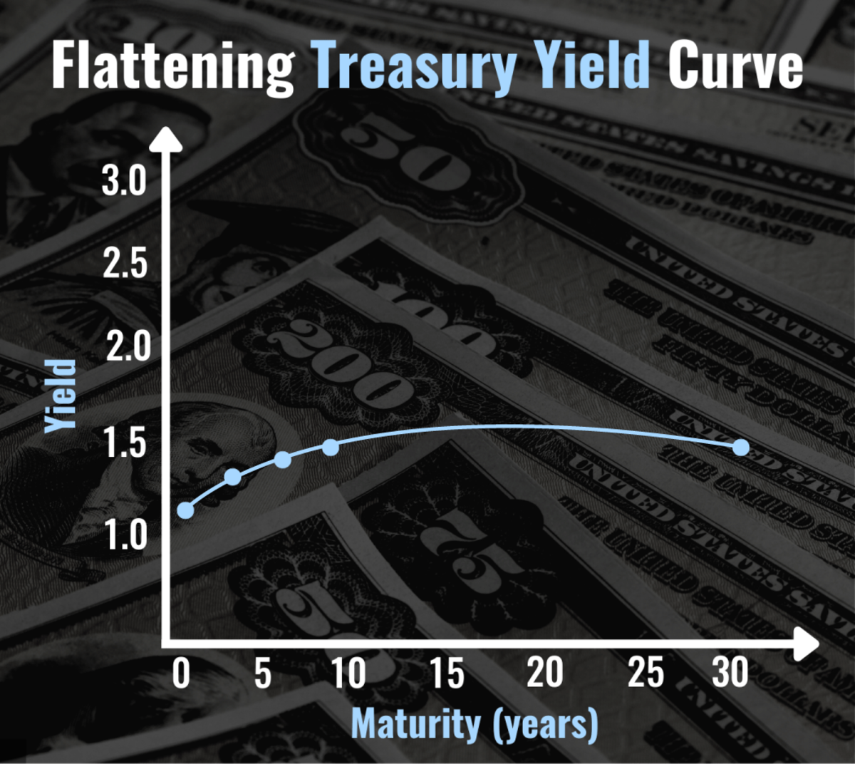 Here, Treasury yields "flatten," or become similar.