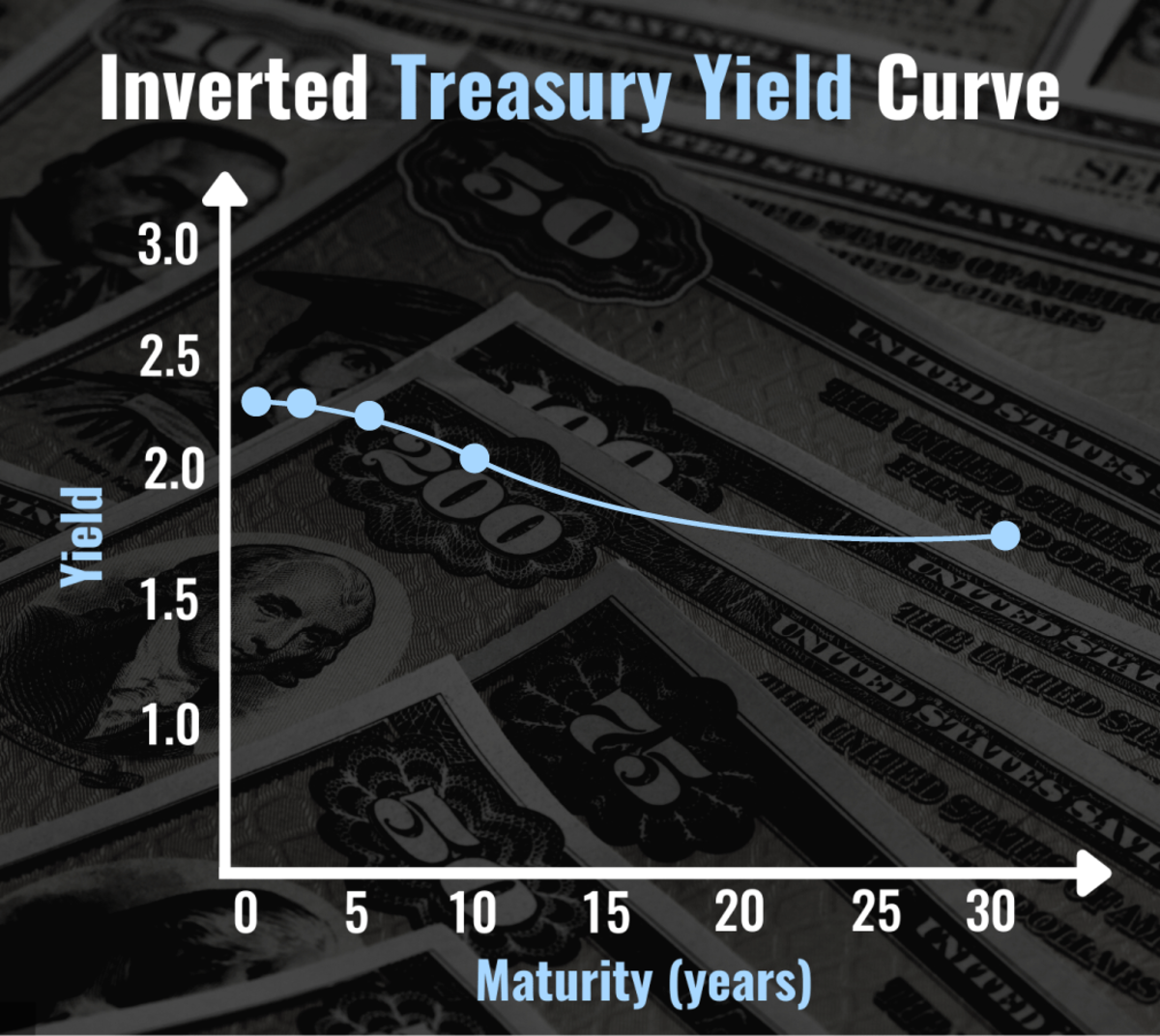  An inverted yield curve has a negative slope between at least two of its points—interest rates decrease with bond term. 