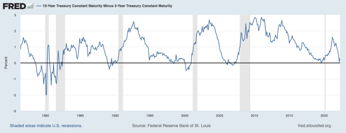 10-Year Treasury Constant Maturity Minus 2-Year Treasury Constant Maturity [T10Y2Y]