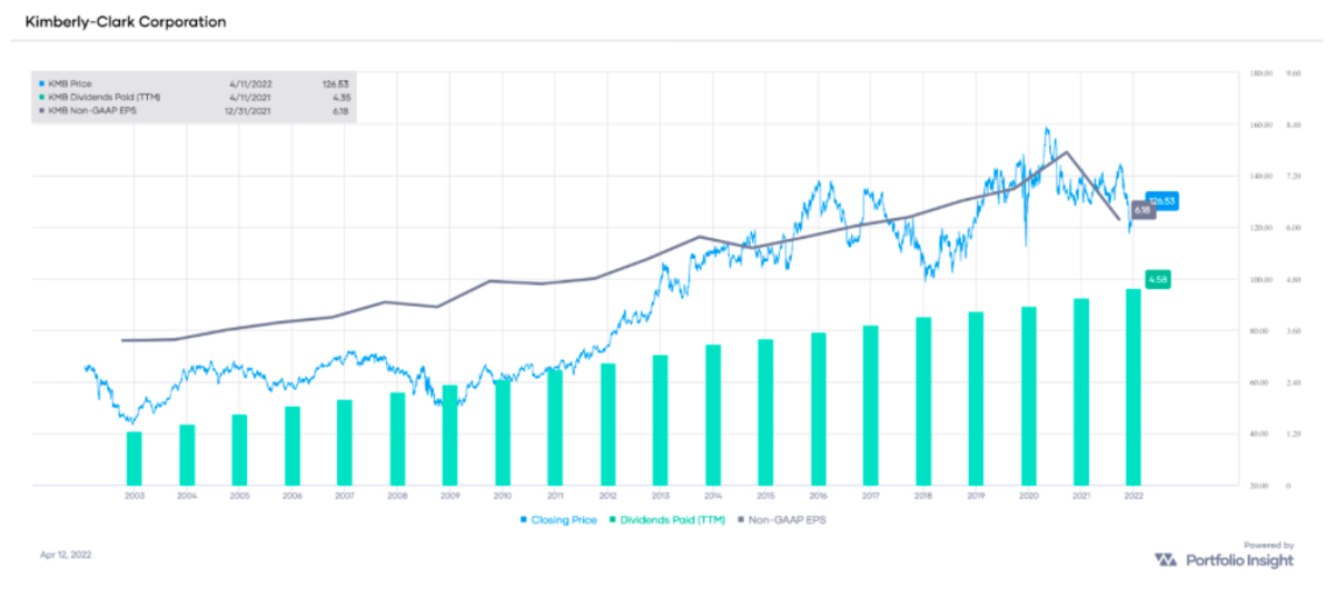 7 Dividend Growth Stocks For April 2022 Dividend Strategists