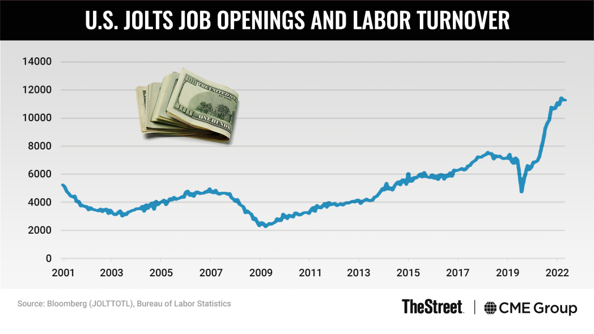 Graphic: U.S. JOLTS Job Openings and Labor Turnover