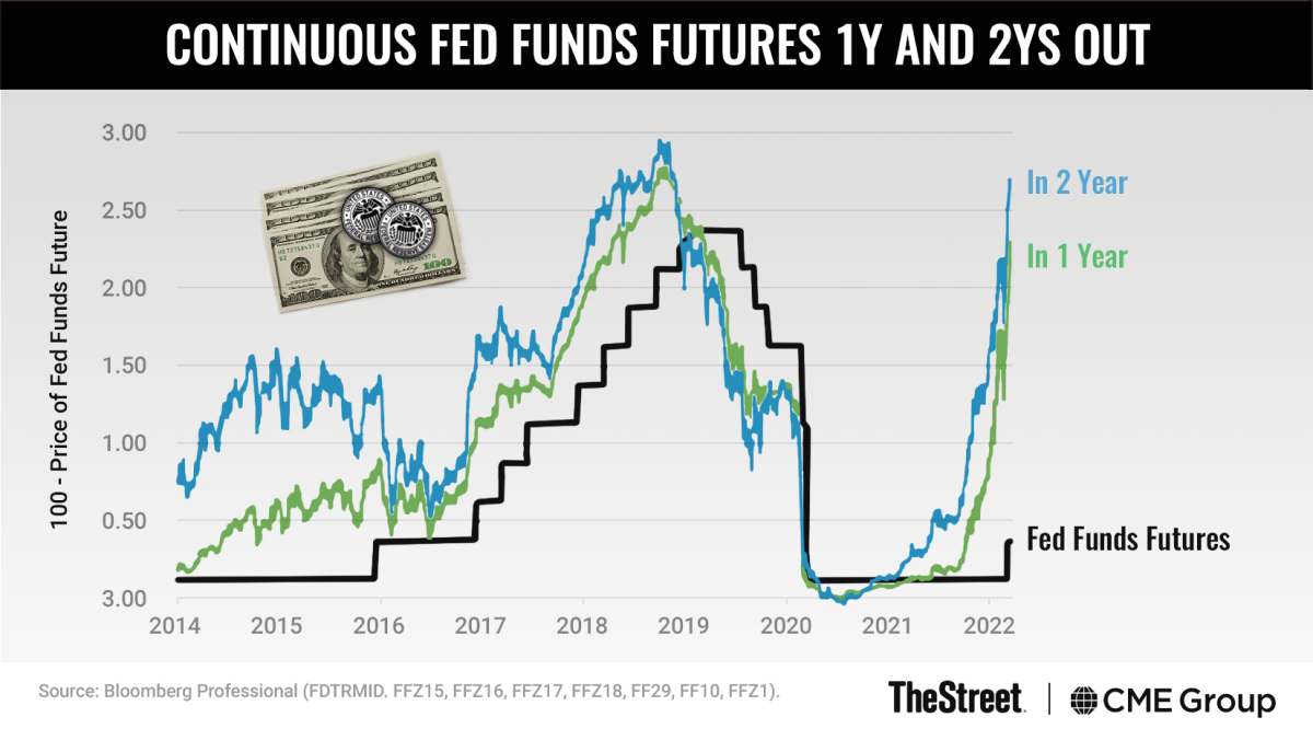 Graphic: Continuous Fed Funds Futures 1Y and 2Ys Out